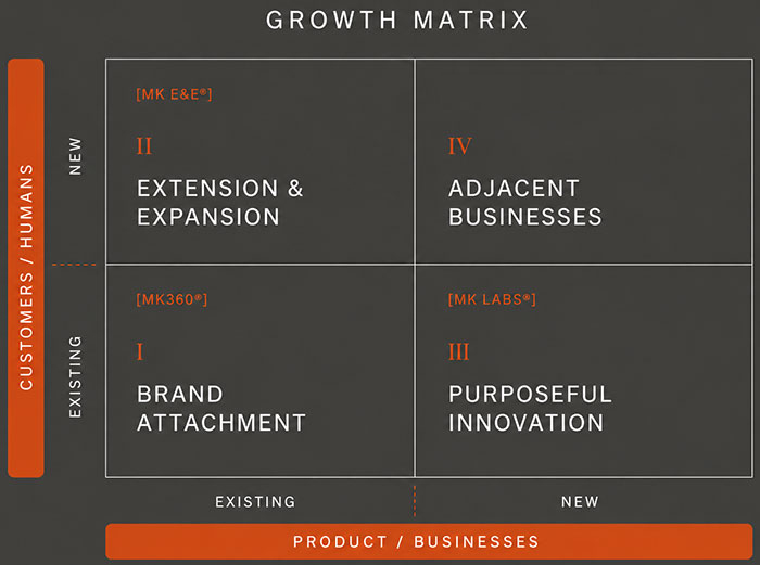 Growth Matrix